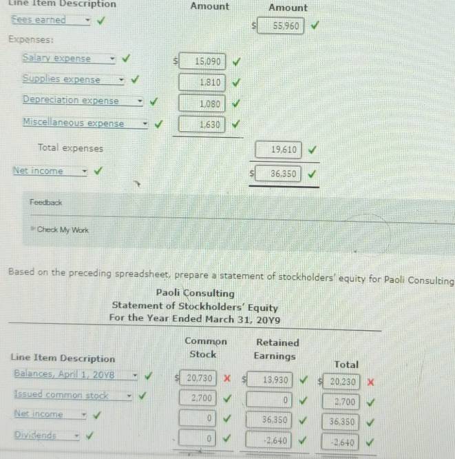 Line Item Description Amount Amount 
Fees earned 55,960
S 
Expenses: 
Salary expense S 15,090
Supplies expense 1,810
Depreciation expense 1,080
Miscellaneous expense 1,630
Total expenses
19,610
Net income □ 36,350
Feedback 
Check My Work 
Based on the preceding spreadsheet, prepare a statement of stockholders' equity for Paoli Consulting 
Paoli Consulting 
Statement of Stockholders’ Equity 
For the Year Ended March 31, 20Y9 
Common Retained 
Line Item Description Stock Earnings Total 
Balances, April 1, 20V8 20,730 X 13,930 20,230
Issued common stock 2,700 10□ □ 1|| 0 2,700
Net income □ | 36,350 36,350
_ 0 
Dividends -2,640 -2.640