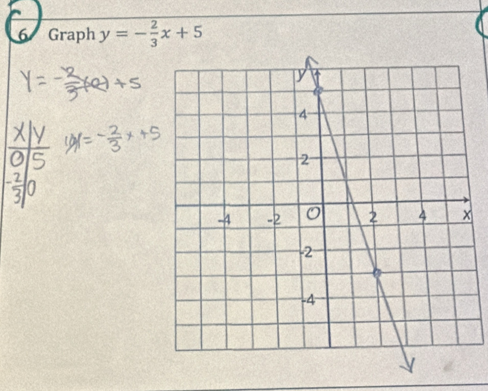 Graph y=- 2/3 x+5