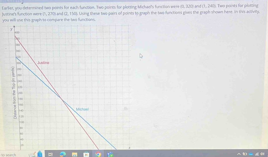 Earlier, you determined two points for each function. Two points for plotting Michael's function were (0,320) and (1,240). Two points for plotting 
Justine's function were (1,270) and (2,150). Using these two pairs of points to graph the two functions gives the graph shown here. In this activity, 
you will use this graph to compare the two functions. 
to search