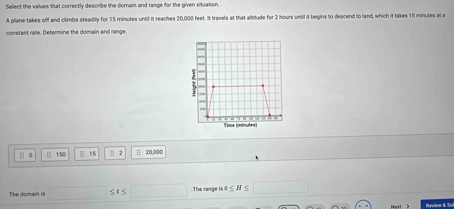 Select the values that correctly describe the domain and range for the given situation. 
A plane takes off and climbs steadily for 15 minutes until it reaches 20,000 feet. It travels at that altitude for 2 hours until it begins to descend to land, which it takes 15 minutes at a 
constant rate. Determine the domain and range.
45000
40000
19000
10000
2501010
15000
1000
5000. 90 109 120 L3 k50 140
Time (minutes) 
:: 0;; 150;; 15;; 2 :: 20,000
The domain is □ ≤ t≤ □.The range is 0≤ H≤ □. 
Next Review & Sul