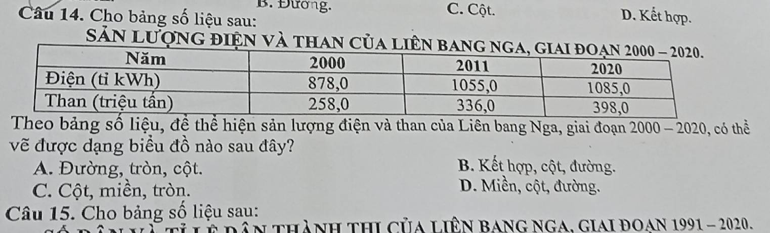 B. Đương. C. Cột. D. Kết hợp.
Câu 14. Cho bảng số liệu sau:
SảN Lượng điện và than C
Theo bảng số liệu, để thể hiện sản lượng điện và than của Liên bang Nga, giai đoạn 2000 - 2020, có thể
vẽ được dạng biểu đồ nào sau đây?
A. Đường, tròn, cột. B. Kết hợp, cột, đường.
C. Cột, miền, tròn.
D. Miền, cột, đường.
Câu 15. Cho bảng số liệu sau:
* L ể đân thành thi của liên bang nga, giai đoan 1991 - 2020.