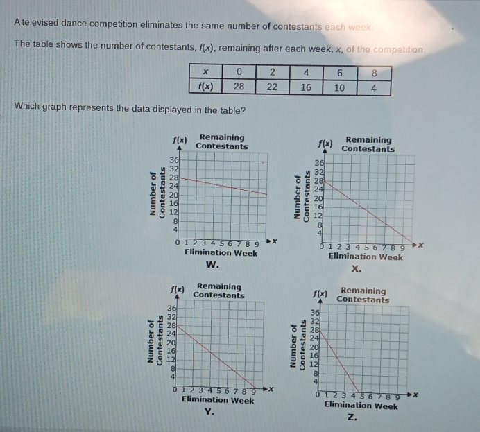 A televised dance competition eliminates the same number of contestants each week.
The table shows the number of contestants, f(x) , remaining after each week, x, of the competition.
Which graph represents the data displayed in the table?
 
 
: 
5 7
 
Elimination  Week 
W.
X.
 
5 7
5 
 
Elimination Week 
Y.
z.