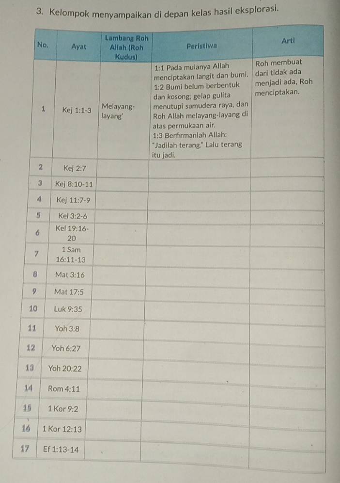 Kelompok menyampaikan di depan kelas hasil eksplorasi.
1
1
1