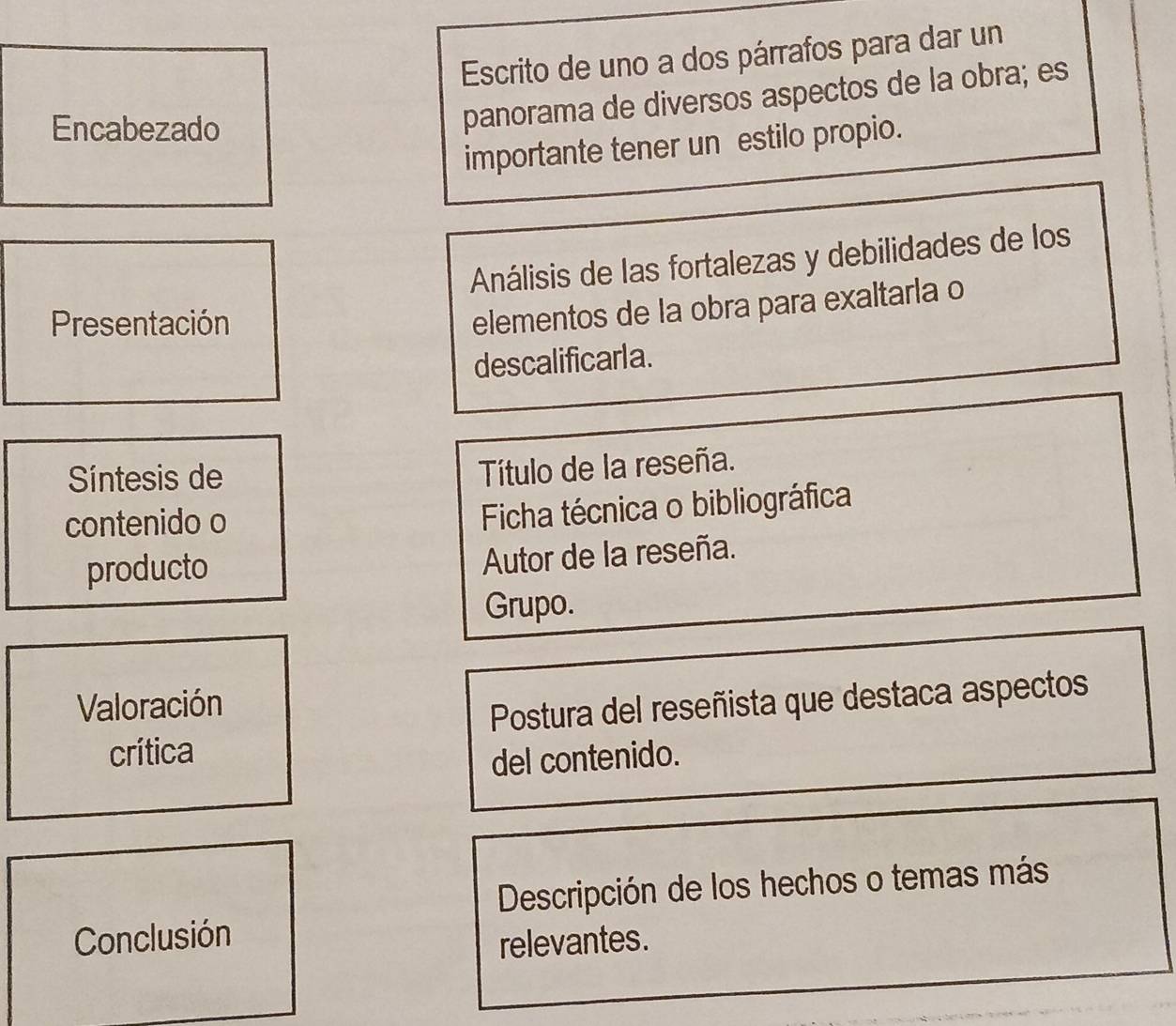 Escrito de uno a dos párrafos para dar un 
Encabezado 
panorama de diversos aspectos de la obra; es 
importante tener un estilo propio. 
Análisis de las fortalezas y debilidades de los 
Presentación 
elementos de la obra para exaltarla o 
descalificarla. 
Síntesis de 
Título de la reseña. 
contenido o 
Ficha técnica o bibliográfica 
producto 
Autor de la reseña. 
Grupo. 
Valoración 
Postura del reseñista que destaca aspectos 
crítica 
del contenido. 
Descripción de los hechos o temas más 
Conclusión 
relevantes.