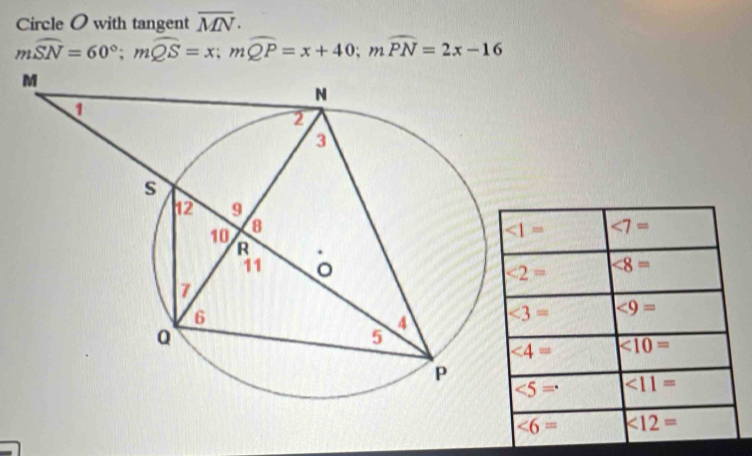 Circle O with tangent overline MN.
mwidehat SN=60°;mwidehat QS=x;mwidehat QP=x+40;mwidehat PN=2x-16