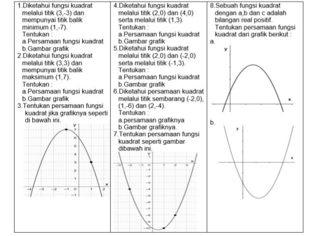 Diketahui fungsi kuadrat 4.Diketahui fungsi kuadrat 8.Sebuah fungsi kuadrat 
melalui titik (3,-3) dan melalui titik (2,0) dan (4,0) dengan a, b dan c adalah 
mempunyai titik balik serta melalui titik (1,3). bilangan real positif. 
minimum (1,-7). Tentukan : Tentukan persamaan fungsi 
Tentukan : a.Persamaan fungsi kuadrat kuadrat dari grafik berikut : 
a.Persamaan fungsi kuadrat b.Gambar grafik 
b.Gambar grafik 5.Diketahui fungsi kuadrat 
2.Diketahui fungsi kuadrat melalui titik (2,0) dan (-2,0)
melalui titik (3,3) dan serta melalui titik (-1,3). 
mempunyai titik balik Tentukan : 
maksimum (1,7). a.Persamaan fungsi kuadrat 
Tentukan : b.Gambar grafik 
a.Persamaan fungsi kuadrat 6.Diketahui persamaan kuadrat 
b.Gambar grafik melalui titik sembarang (-2,0), 
3.Tentukan persamaan fungsi (1,-6) dan (2,-4)
kuadrat jika grafiknya seperti Tentukan : 
a persamaan grafiknya b. 
b.Gambar grafiknya. 
7.Tentukan persamaan fungsi 
kuadrat seperti gambar