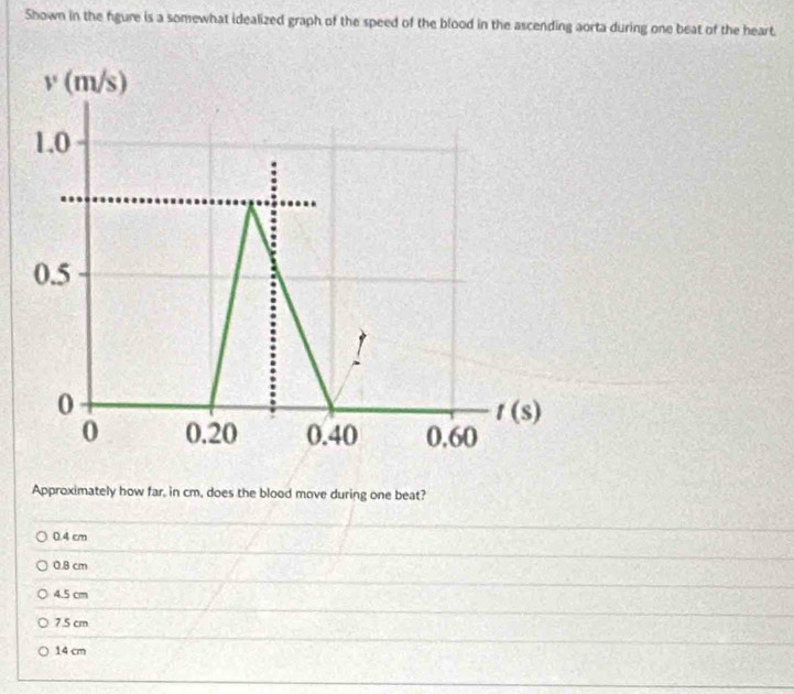 Shown in the fgure is a somewhat idealized graph of the speed of the blood in the ascending aorta during one beat of the heart.
Approximately how far, in cm, does the blood move during one beat?
0.4 cm
0.8 cm
4.5 cm
7.5 cm
14 cm