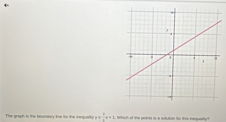 The graph is the boundary line for the inequality y≤slant  2/3 x+1 Which of the points is a solution for this inequality?