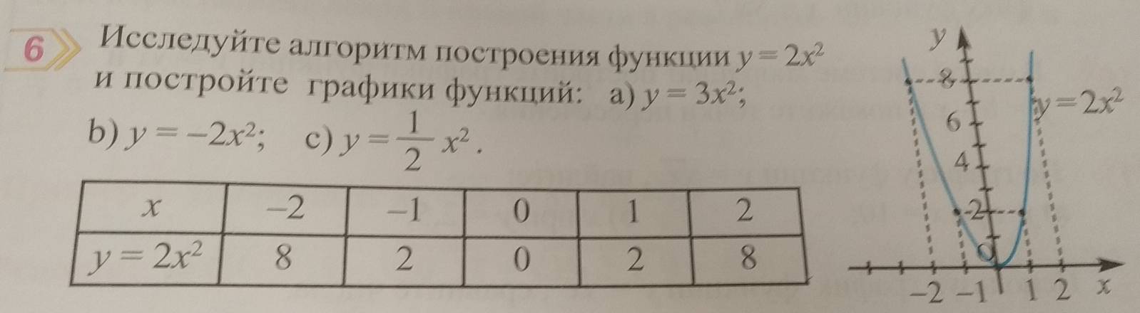 6 Μсслелуйτе алгориτм πостроения функиии y=2x^2
и πострοйτе графики функиий: a) y=3x^2;
b) y=-2x^2 c) y= 1/2 x^2.