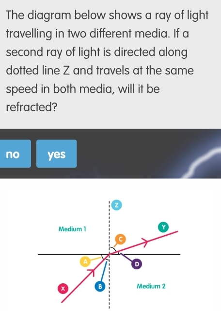 The diagram below shows a ray of light
travelling in two different media. If a
second ray of light is directed along
dotted line Z and travels at the same
speed in both media, will it be
refracted?
no yes
a
Medium 1
c
D
x B Medium 2