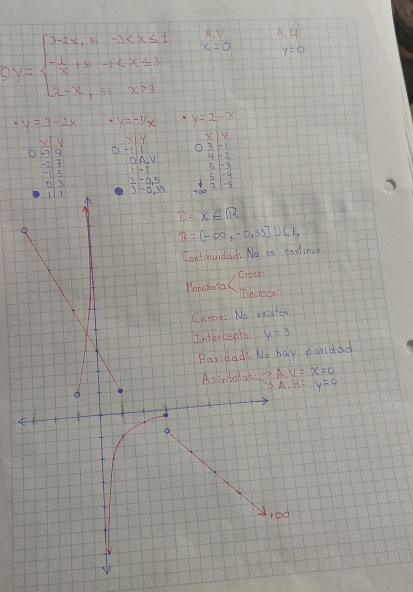 Delta y=beginarrayl 3-2x,a-3 3endarray. x=0 y=0
y=3-2x y=-1/x y=2-x
x|4
-39 -11 Y X
3 -1
AV
H
beginarrayr -2 -15 endarray 1=1 1-3
5
6 -4
0/3 beginarrayr 2-0,5 3-0,33 endarray -5
rdad
A· H=y=0