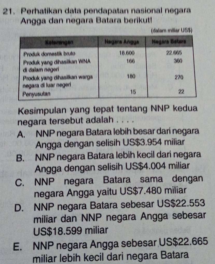 Perhatikan data pendapatan nasional negara
Angga dan negara Batara berikut!
(dalam millar US$)
Kesimpulan yang tepat tentang NNP kedua
negara tersebut adalah . . . .
A. NNP negara Batara lebih besar dari negara
Angga dengan selisih US$3.954 miliar
B. NNP negara Batara lebih kecil dari negara
Angga dengan selisih US$4.004 miliar
C. NNP negara Batara sama dengan
negara Angga yaitu US$7.480 miliar
D. NNP negara Batara sebesar US$22.553
miliar dan NNP negara Angga sebesar
US$18.599 miliar
E. NNP negara Angga sebesar US$22.665
miliar lebih kecil dari negara Batara