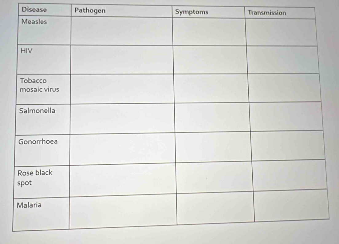 Disease Pathogen Symptoms