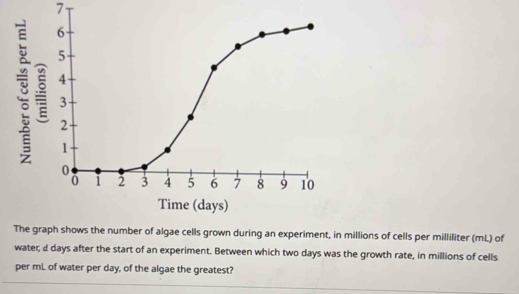 iment, in millions of cells per milliliter (mL) of 
water, & days after the start of an experiment. Between which two days was the growth rate, in millions of cells 
per mL of water per day, of the algae the greatest?