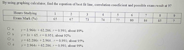 By using graphing calculator, find the equation of best fit line, correlation coeeficient and possible exam result at 9?
y=2.964x+62.286, r=0.991; about 89%
b y=3x+65, r=0.951; about 92%
C y=62.286x+2.964, r=0.991; about 95%
d y=2.964x+62.286, r=0.991; about 99%