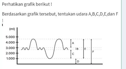 Perhatikan grafik berikut ! 
Berdasarkan grafik tersebut, tentukan udara A, B, C, D, E,dan F