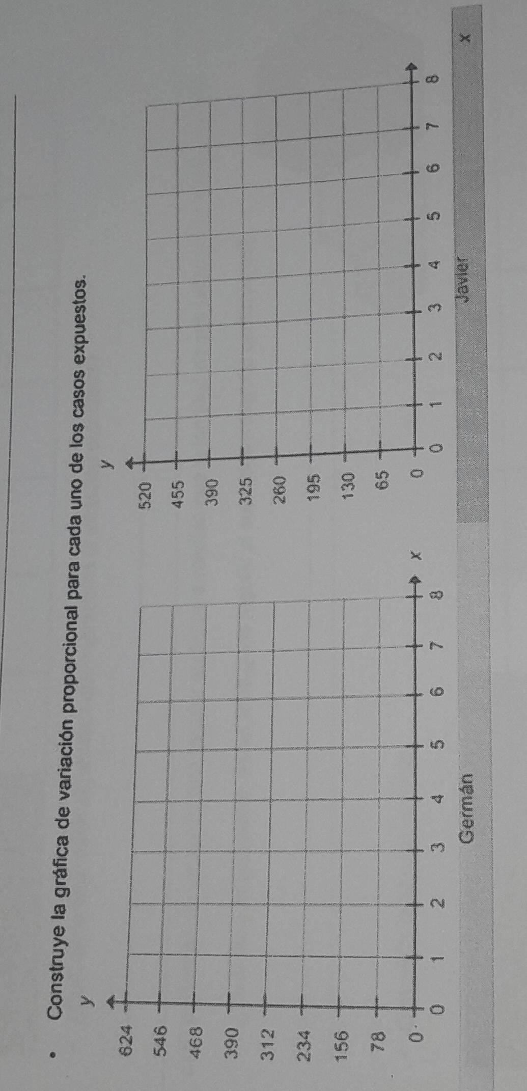 Construye la gráfica de variación proporcional para cada uno de los casos expuestos.
y
520
455
390
25
260
195
130
65
0
0 1 2 3 4 5 6 7 8
Javier 
Germán x