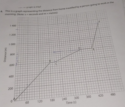 This is a graph representing the distance from home travelled by a person going to work in the 
- - w graph is this? 
morning. (Note: s=sec onco ds and m= metres) 
F
1 400
1 200
1 000
D 
: 800 E 
B
600
C
400
200
0 60 120 180 240 300 360 420 480
A 
Time (s)