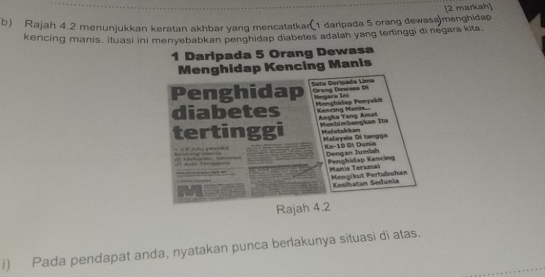 [2 markah] 
b) Rajah 4.2 menunjukkan keratan akhbar yang mencatatkar(1 daripada 5 orang dewasa)menghidap 
kencing manis. ituasi ini menyebabkan penghidap diabetes adalah yang tertinggi di negara kita
1 Daripada 5 Orang Dewasa 
Menghidap Kencing Manis 
Penghidap Satu Darípada Lima 
Orang Dewasa Di 
Negara Ini 
Menghldap Penyakit 
diabetes Kencing Manis 
Angka Yang Amat 
tertinggi Menbimbangkan Itu 
Meletakkan 
Malaysia Di tangga 
p nh 
Ke- 10 Di Dunia 
Dengan Jumlah 
Penghidap Kencing 
Manis Teramai 
Mengikut Pertubuhan 
Kesihatan Sedunia 
Rajah 4.2 
i) Pada pendapat anda, nyatakan punca berlakunya situasi di atas.