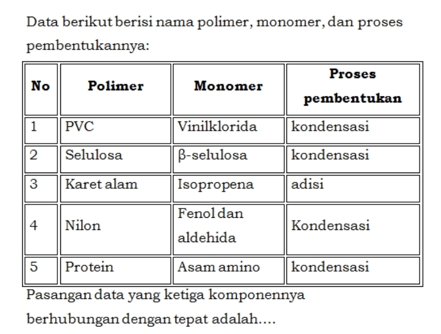 Data berikut berisi nama polimer, monomer, dan proses 
pembentukannya: 
berhubungan dengan tepat adalah....