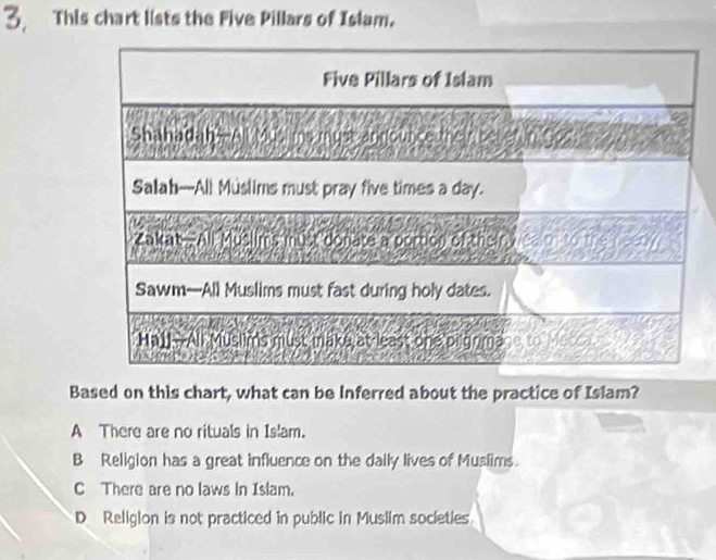 This chart lists the Five Pillars of Islam.
Five Pillars of Islam
Shahadah -All Mu, ms myst andounce their bever in 905
Salah—All Muslims must pray five times a day.
Zakat All Muslim's must donate a portion of their y
Sawm---All Muslims must fast during holy dates.
Hall--All Muslims must make at least one pigrima
Based on this chart, what can be Inferred about the practice of Islam?
A There are no rituals in Islam.
B Religion has a great influence on the daily lives of Muslims.
C There are no laws in Islam.
D Religion is not practiced in public in Muslim societies.