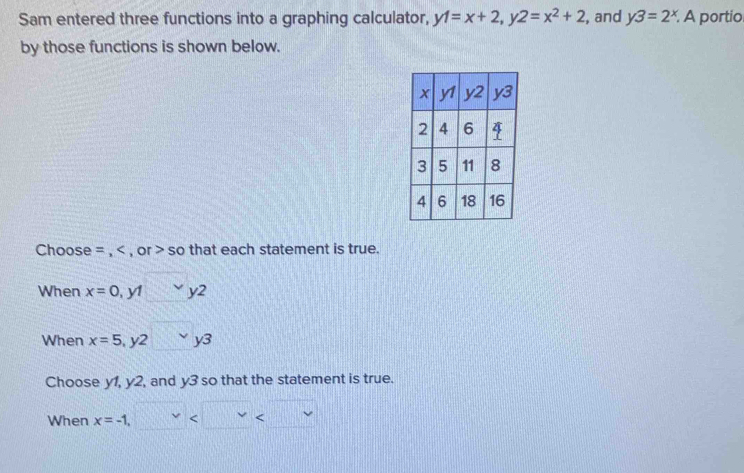 Sam entered three functions into a graphing calculator, y1=x+2, y2=x^2+2 , and y3=2^x. A portio 
by those functions is shown below. 
Choose = , , or so that each statement is true. 
When x=0, y1 y2
When x=5, y2 y3
Choose y1, y2, and y3 so that the statement is true. 
When x=-1, 5