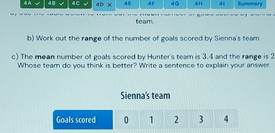 4A 48 4C 4D 4[ 4F 4G 4 H 41 Summary 
team. 
b) Work out the range of the number of goals scored by Sienna's team. 
c) The mean number of goals scored by Hunter's team is 3.4 and the range is 2
Whose team do you think is better? Write a sentence to explain your answer. 
Sienna's team 
Goals scored 0 1 2 3 4