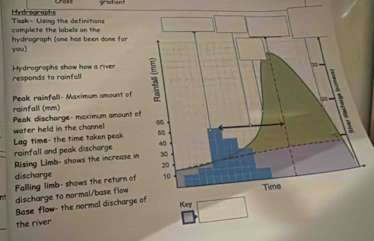 cross gradient 
Hydrographs 
Task- Using the definitions 
complete the labels on the 
hydrograph (one has been done for 
you) 
Hydrographs show how a river 
responds to rainfall 
Peak rainfall- Maximum amount of 
rainfall (mm) 
Peak discharge- maximum amount o 
water held in the channel 
Lag time- the time taken peak 
rainfall and peak discharge 
Rising Limb- shows the increase in 
discharge 
Falling limb- shows the return of 
nt discharge to normal/base flow 
Base flow- the normal discharge 
Key 
_ 
the river