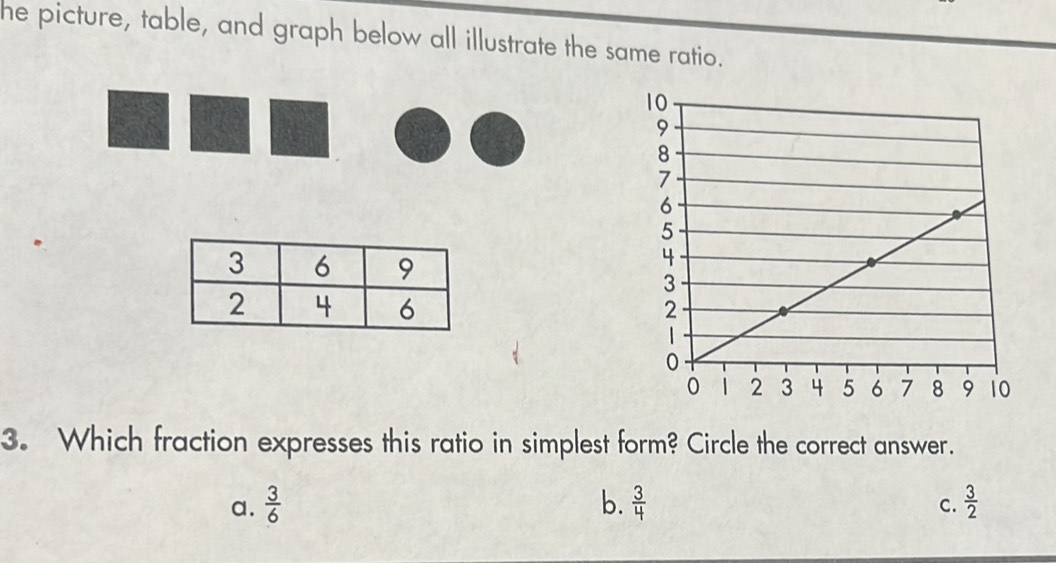 he picture, table, and graph below all illustrate the same ratio.

3. Which fraction expresses this ratio in simplest form? Circle the correct answer.
a.  3/6  b.  3/4   3/2 
C.