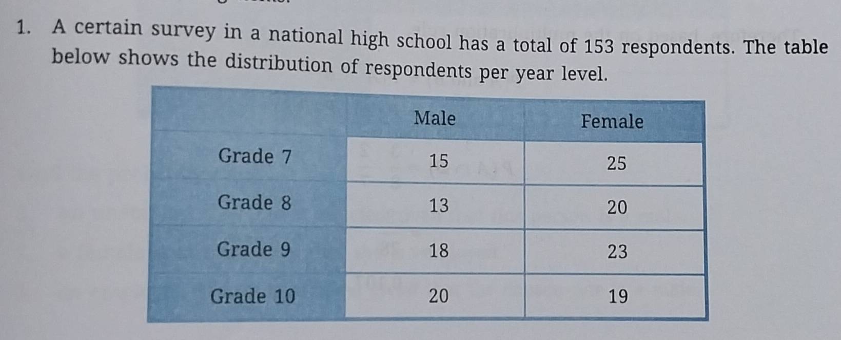 A certain survey in a national high school has a total of 153 respondents. The table 
below shows the distribution of respondents per year level.