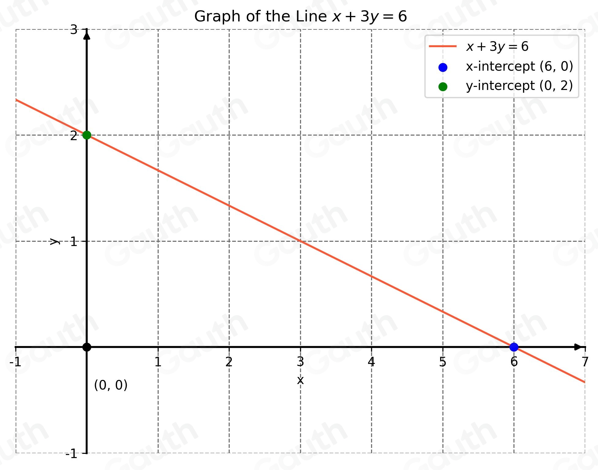 Solved: yalgebra-1ystandard-form-grapn-a-line-from-an-equation Graph ...