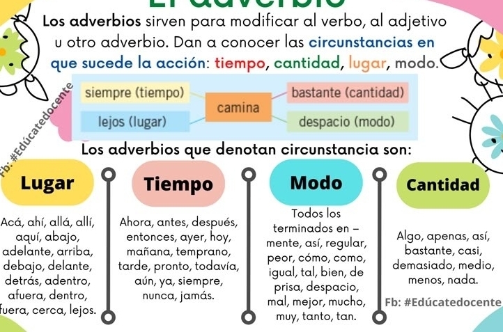 Los adverbios sirven para modificar al verbo, al adjetivo
u otro adverbio. Dan a conocer las circunstancias en
que sucede la acción: tiempo, cantidad, lugar, modo.
siempre (tiempo) bastante (cantidad)
camina
lejos (lugar) despacio (modo)
Los adverbios que denotan circunstancia son:
Lugar Tiempo Modo Cantidad
Todos los
Acá, ahí, allá, allí, Ahora, antes, después, terminados en - Algo, apenas, así,
aquí, abajo, entonces, ayer, hoy,
adelante, arriba, mañana, temprano, mente, así, regular, bastante, casi,
debajo, delante, tarde, pronto, todavía, peor, cómo, como, demasiado, medio,
detrás, adentro, aún, ya, siempre, igual, tal, bien, de menos, nada.
prisa, despacio,
afuera, dentro, nunca, jamás. mal, mejor, mucho, Fb: #Edúcatedocente
fuera, cerca, lejos.
muy, tanto, tan.