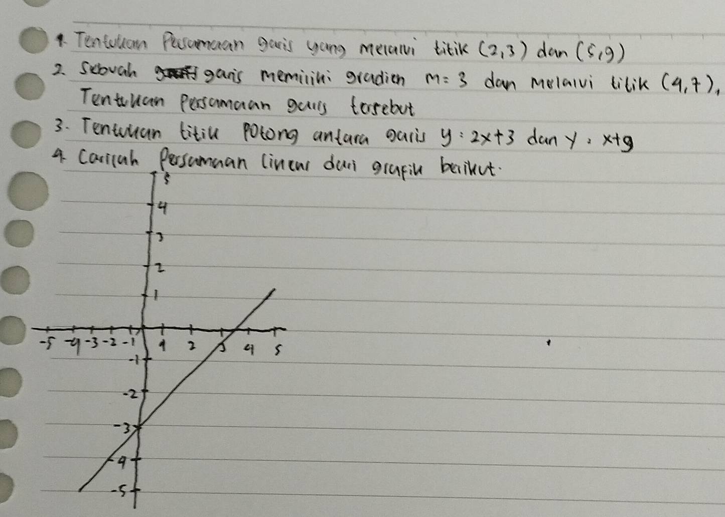 Tentolcom Peccomuan gais yong meani titik (2,3) dan (5,9)
2. Sebvah gans memiini gradien m=3 dan melaivi tilik (4,7), 
Tentuan Persomaan guirs tosebut 
3. Tentuuan titil potong antara garis y=2x+3 dan y=x+9
4 w duri grapil belkut