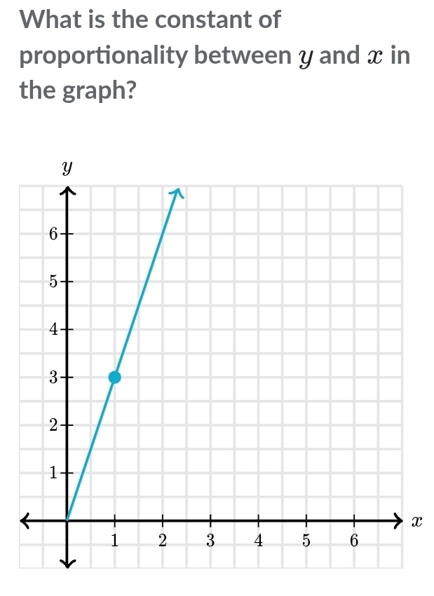 What is the constant of 
proportionality between y and x in 
the graph?
x