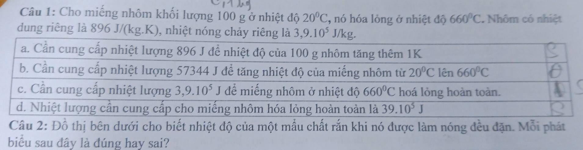 Cho miếng nhôm khối lượng 100 g ở nhiệt độ 20°C , nó hóa lỏng ở nhiệt độ 660°C Nhôm có nhiệt
dung riêng là 896 J/(kg.K), nhiệt nóng chảy riêng là 3,9.10^5J/kg.
Câu 2: Đồ thị bên dưới cho biết nhiệt độ của một mẫu chất rắn khi nó được làm nóng đều đặn. Mỗi phát
biểu sau đây là đúng hay sai?