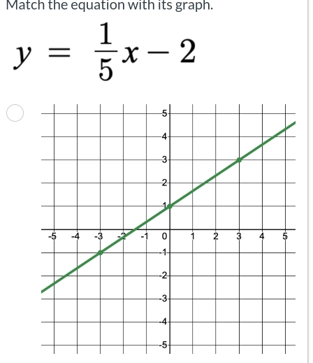 Match the equation with its graph.
y= 1/5 x-2