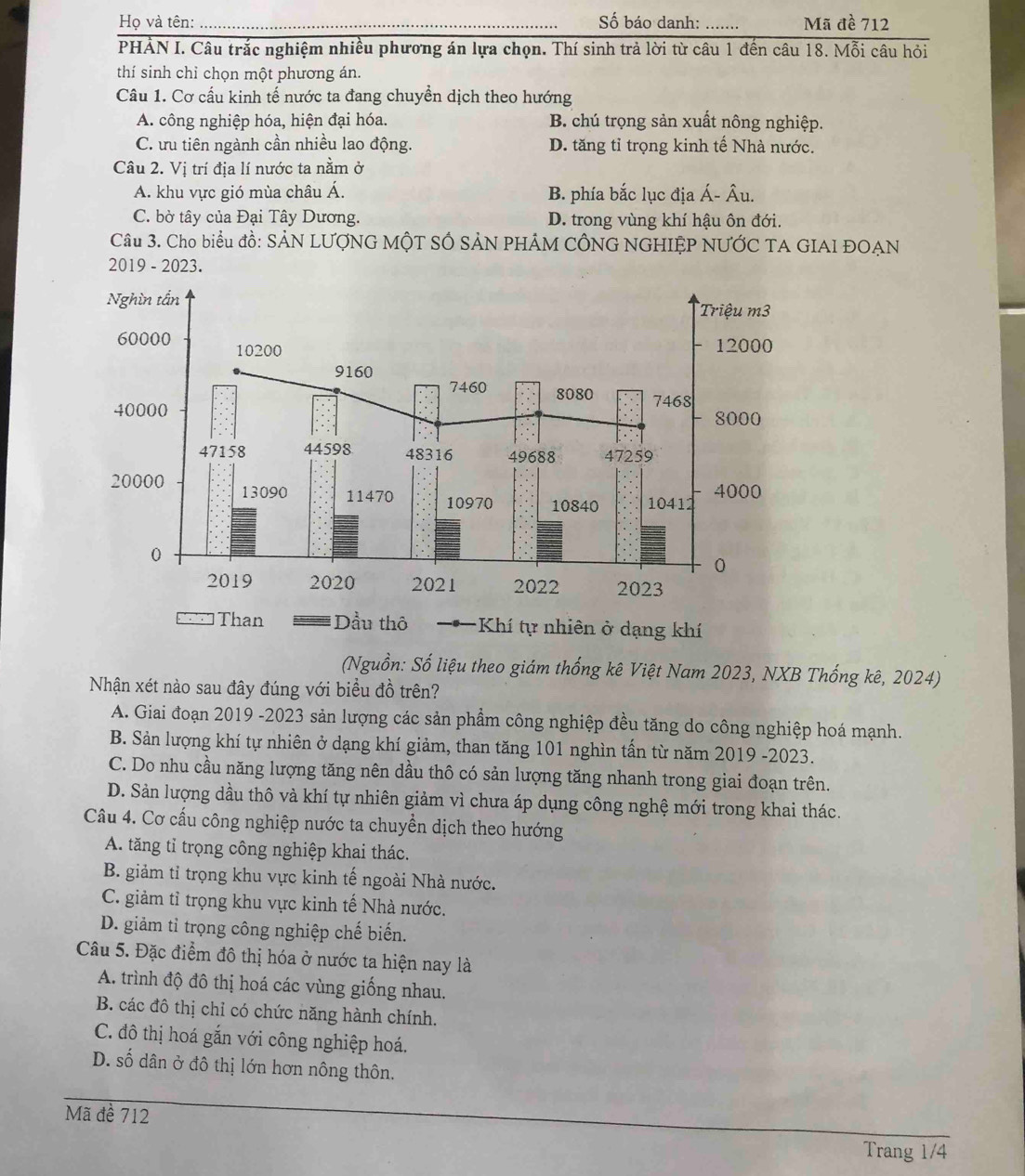 Họ và tên: _Số báo danh: Mã đề 712
PHẢN I. Câu trắc nghiệm nhiều phương án lựa chọn. Thí sinh trả lời từ câu 1 đến câu 18. Mỗi câu hỏi
thí sinh chỉ chọn một phương án.
Câu 1. Cơ cấu kinh tế nước ta đang chuyển dịch theo hướng
A. công nghiệp hóa, hiện đại hóa. B. chú trọng sản xuất nông nghiệp.
C. ưu tiên ngành cần nhiều lao động. D. tăng tỉ trọng kinh tế Nhà nước.
Câu 2. Vị trí địa lí nước ta nằm ở
A. khu vực gió mùa châu Á. B. phía bắc lục địa Á- Âu.
C. bờ tây của Đại Tây Dương. D. trong vùng khí hậu ôn đới.
Câu 3. Cho biểu đồ: SẢN LƯợNG MÔT SÔ SẢN PHẢM CÔNG NGHIỆP NƯỚC TA GIAI ĐOAN
2019 - 2023.
(Nguồn: Số liệu theo giám thống kê Việt Nam 2023, NXB Thống kê, 2024)
Nhận xét nào sau đây đúng với biểu đồ trên?
A. Giai đoạn 2019 -2023 sản lượng các sản phẩm công nghiệp đều tăng do công nghiệp hoá mạnh.
B. Sản lượng khí tự nhiên ở dạng khí giảm, than tăng 101 nghìn tấn từ năm 2019 -2023.
C. Do nhu cầu năng lượng tăng nên dầu thô có sản lượng tăng nhanh trong giai đoạn trên.
D. Sản lượng dầu thô và khí tự nhiên giảm vì chưa áp dụng công nghệ mới trong khai thác.
Câu 4. Cơ cấu công nghiệp nước ta chuyển dịch theo hướng
A. tăng tỉ trọng công nghiệp khai thác.
B. giảm tỉ trọng khu vực kinh tế ngoài Nhà nước.
C. giảm tỉ trọng khu vực kinh tế Nhà nước.
D. giảm tỉ trọng công nghiệp chế biến.
Câu 5. Đặc điểm đô thị hóa ở nước ta hiện nay là
A. trình độ đô thị hoá các vùng giống nhau.
B. các đô thị chỉ có chức năng hành chính.
C. đô thị hoá gắn với công nghiệp hoá.
D. số dân ở đô thị lớn hơn nông thôn.
Mã đề 712
Trang 1/4