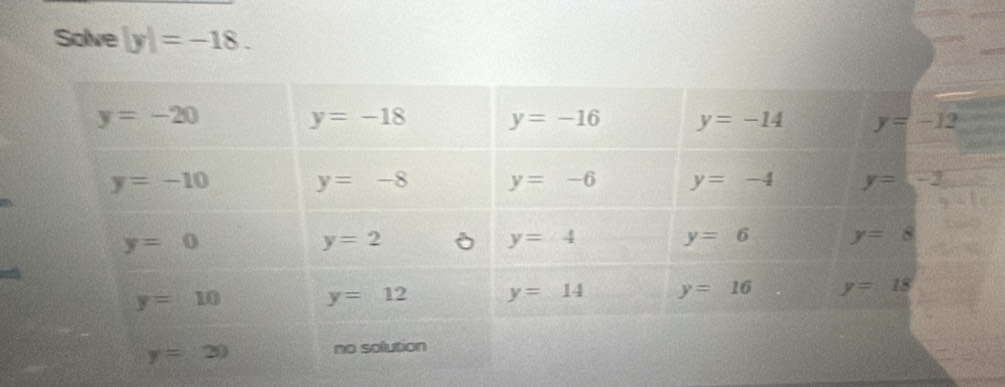 Solve |y|=-18.