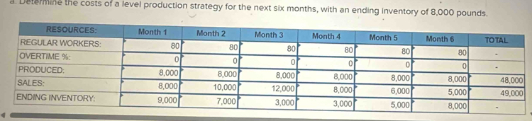 Determine the costs of a level production strategy for the next six months, with an ending inventory of 8,000 pounds.