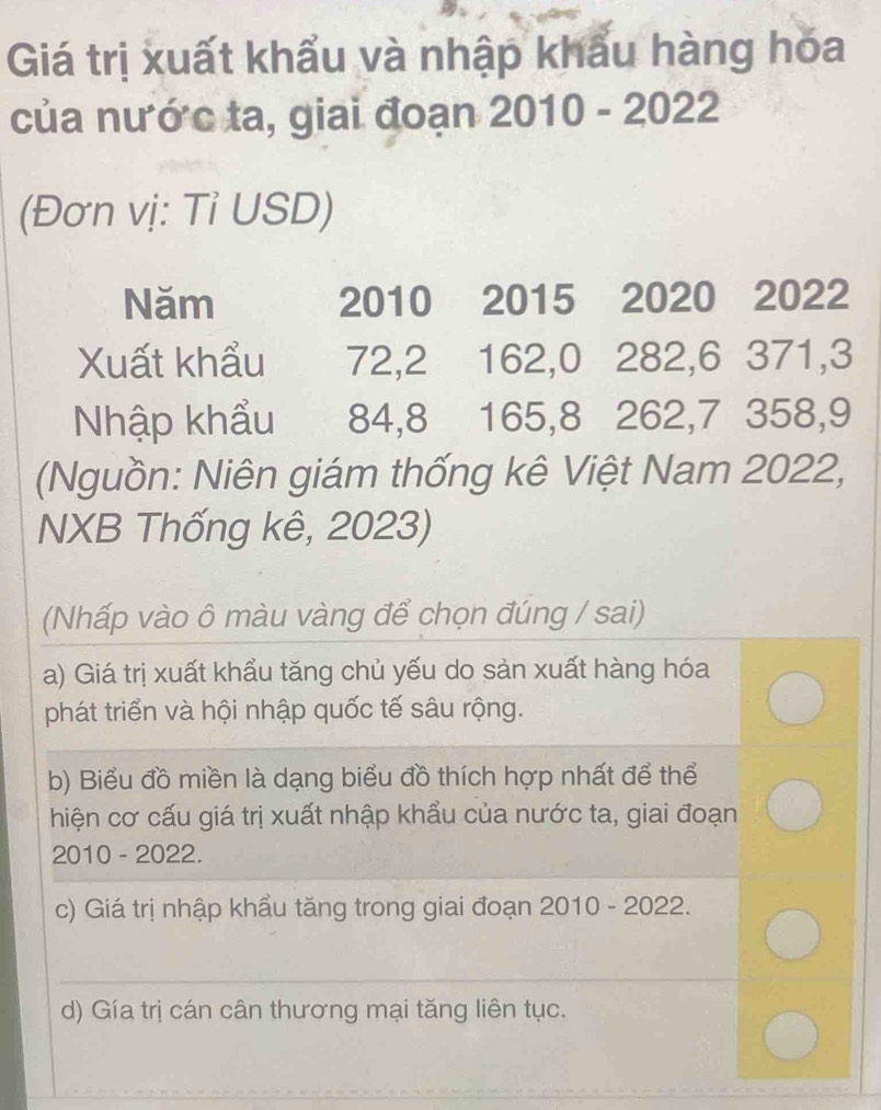 Giá trị xuất khẩu và nhập khẩu hàng hóa 
của nướ c ta, giai đoạn 2010-2022
(Đơn vị: Tỉ USD) 
Năm 2010 2015 2020 2022
Xuất khẩu 72, 2 162, 0 282, 6 371, 3
Nhập khẩu 84, 8 165, 8 262, 7 358, 9
(Nguồn: Niên giám thống kê Việt Nam 2022, 
NXB Thống kê, 2023) 
(Nhấp vào ô màu vàng để chọn đúng / sai) 
a) Giá trị xuất khẩu tăng chủ yếu do sản xuất hàng hóa 
phát triển và hội nhập quốc tế sâu rộng. 
b) Biểu đồ miền là dạng biểu đồ thích hợp nhất để thể 
hiện cơ cấu giá trị xuất nhập khẩu của nước ta, giai đoạn 
2010 - 2022. 
c) Giá trị nhập khẩu tăng trong giai đoạn 2010 - 2022. 
_ 
d) Gía trị cán cân thương mại tăng liên tục.