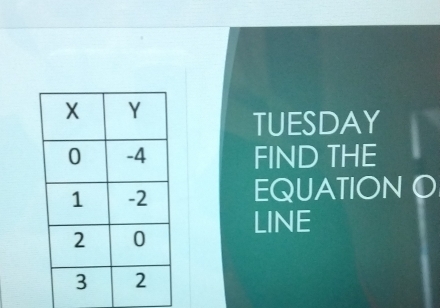 TUESDAY 
FIND THE 
EQUATION O 
LINE