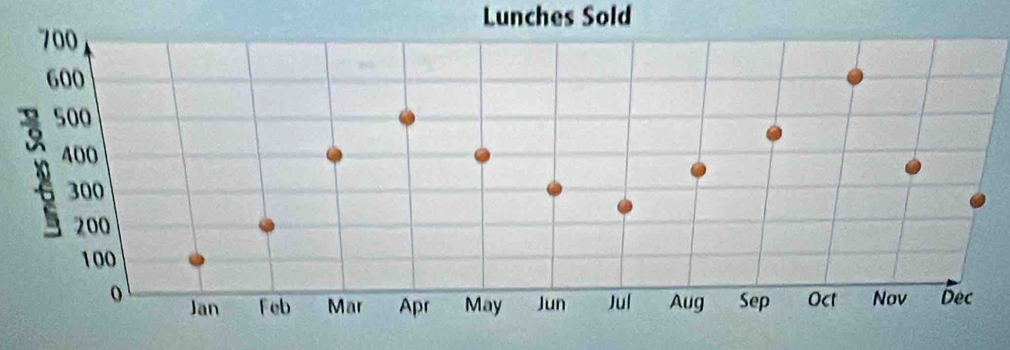 Lunches Sold