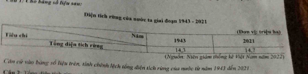 # T Cho bằng số liệu san: 
Diện tích rừng của nước ta giai đoạn 1943 - 2021 
(Nguồn: Niên giám thống kê Việt Nam năm 2022) 
Can cử vào bảng số liệu trên, tỉnh chênh lệch tổng diện tích rừng của nước từ năm 1943 đến 2021. 
Cân 2- Tần