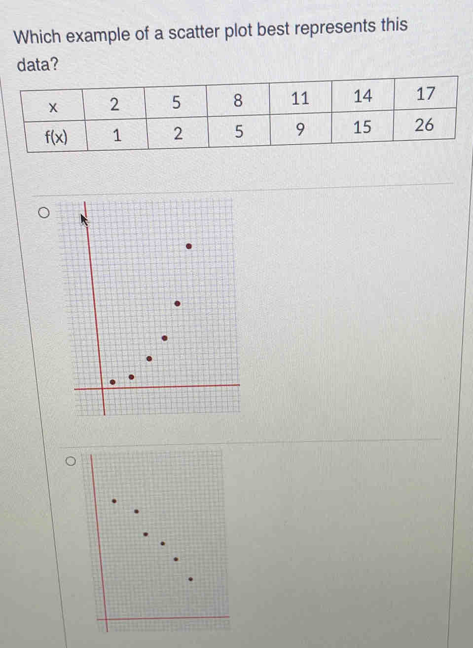 Which example of a scatter plot best represents this
data?