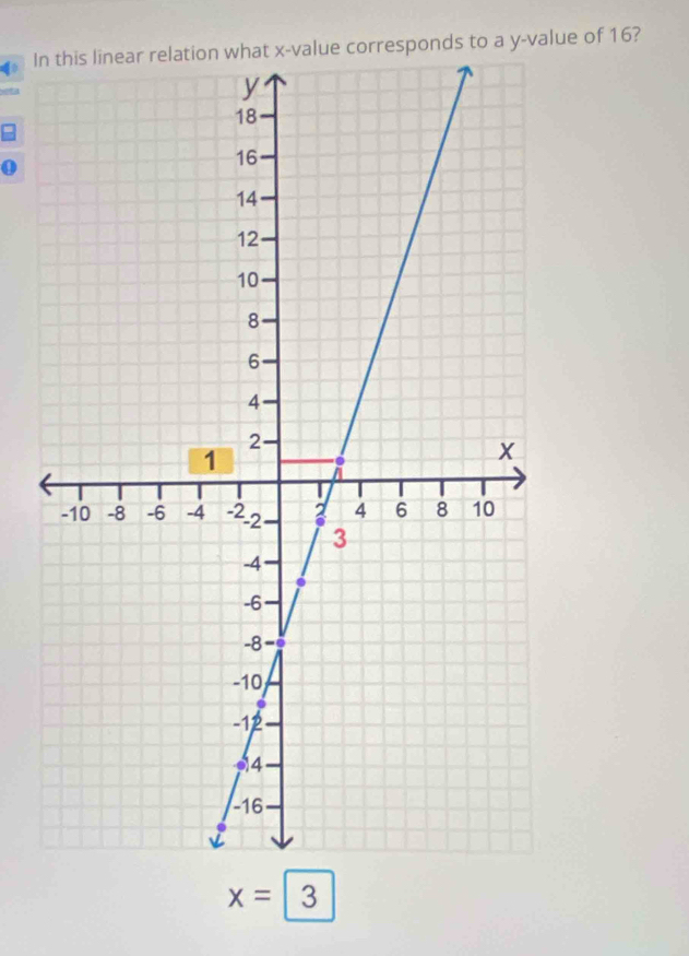 4o In corresponds to a y -value of 16?
x=3