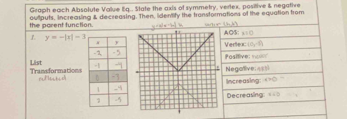 Graph each Absolute Value Eq.. State the axis of symmetry, vertex, positive & negative 
outputs, increasing & decreasing. Then, identify the transformations of the equation from 
the parent function. 
' 
1. y=-|x|-3
List 
Transformations