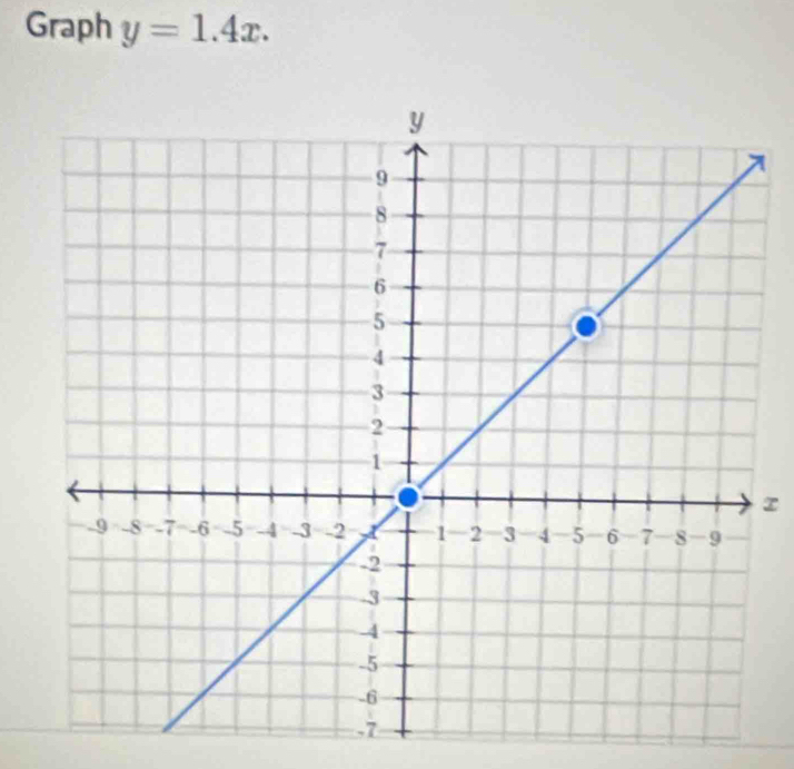 Graph y=1.4x.
z