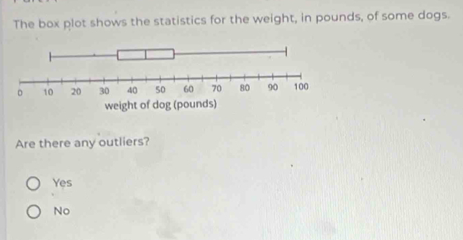 The box plot shows the statistics for the weight, in pounds, of some dogs.
Are there any outliers?
Yes
No