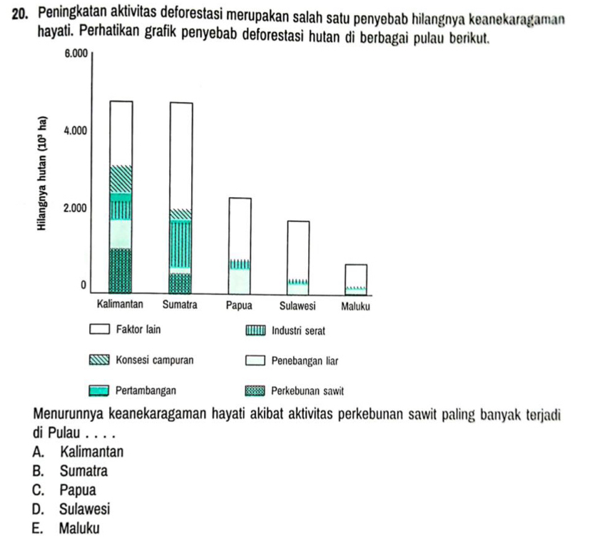 Peningkatan aktivitas deforestasi merupakan salah satu penyebab hilangnya keanekaragaman
hayati. Perhatikan grafik penyebab deforestasi gai pulau berikut.
Menurunnya keanekaragaman hayati akibat aktivitas perkebunan sawit paling banyak terjadi
di Pulau . . . .
A. Kalimantan
B. Sumatra
C. Papua
D. Sulawesi
E. Maluku