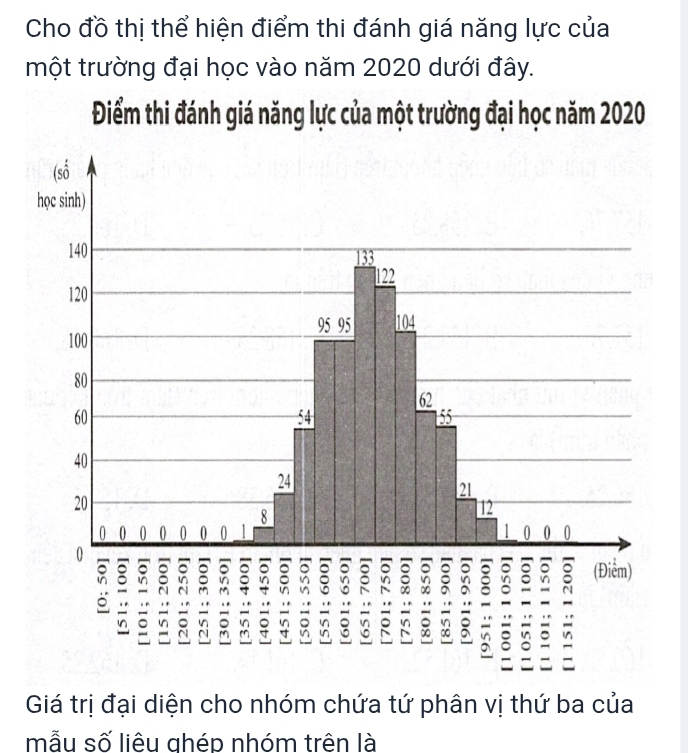 Cho đồ thị thể hiện điểm thi đánh giá năng lực của 
một trường đại học vào năm 2020 dưới đây. 
Điểm thi đánh giá năng lực của một trường đại học năm 2020 
Giá trị đại diện cho nhóm chứa tứ phân vị thứ ba của 
mẫu số liêu ghép nhóm trên là